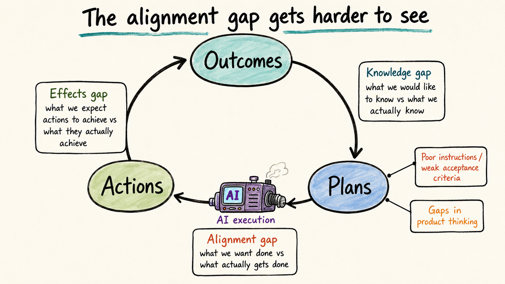 Diagram based on Stephen Bungay's Three Gaps model showing outcomes, plans, and actions in a loop, with knowledge, alignment, and effects gaps and AI execution sitting between plans and actions.
