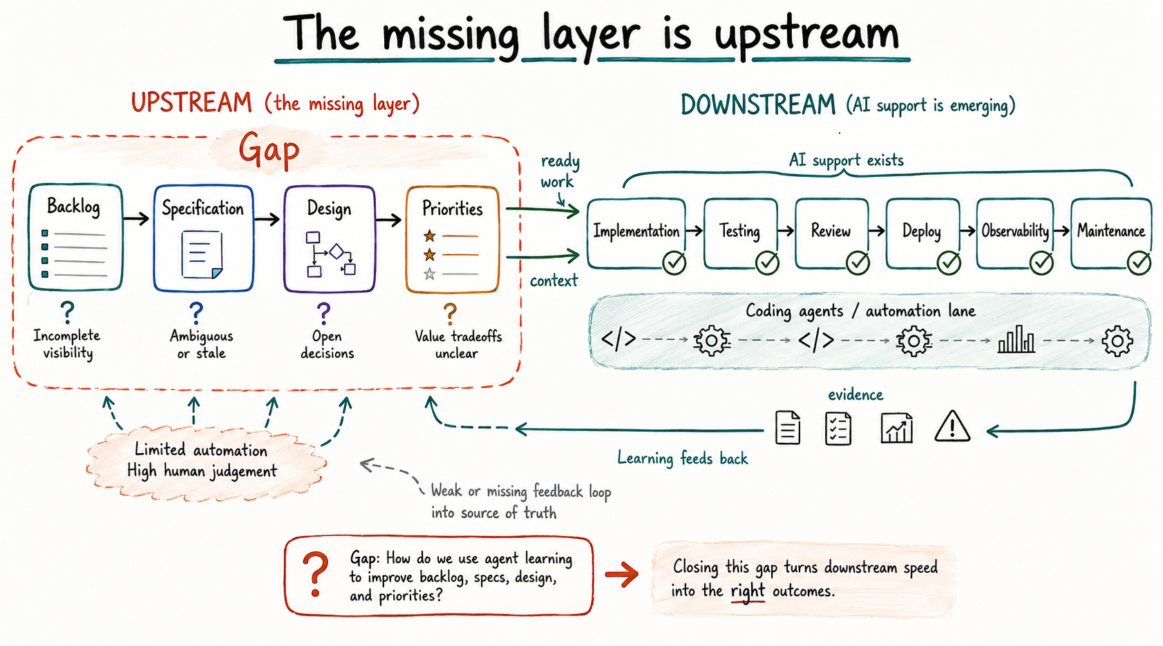 Diagram showing upstream backlog, specification, design, and priorities as the missing layer while downstream implementation, testing, review, deployment, observability, and maintenance have emerging AI support.