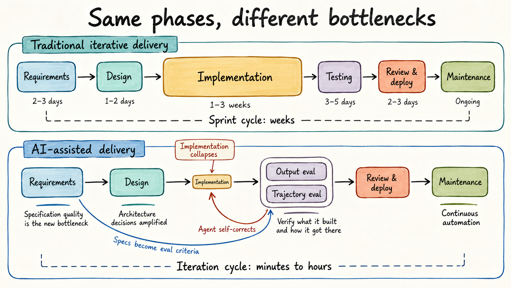 Comparison of traditional iterative delivery and AI-assisted delivery showing the same phases with implementation compressed and specification, architecture, and evaluation becoming bottlenecks.