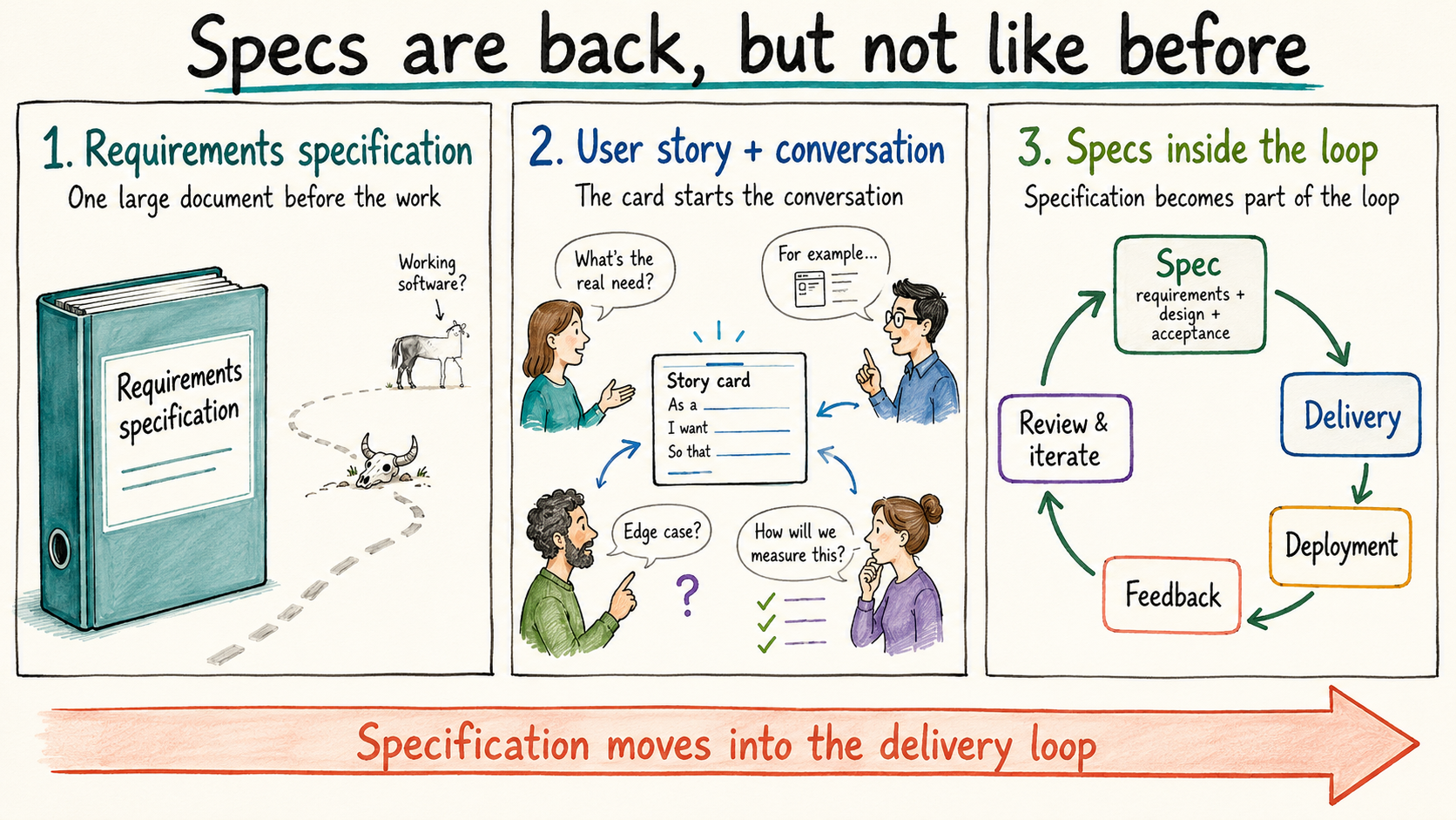 Three-panel diagram showing the shift from a detached requirements specification, to a story card and conversation, to specification as a stage inside an iterative AI-assisted delivery loop.