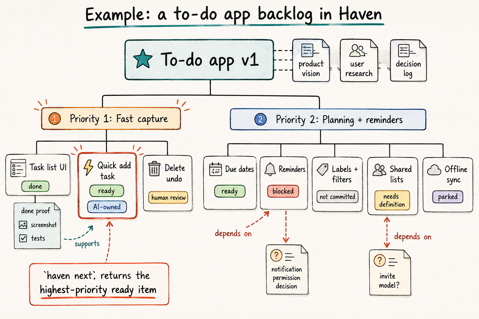 Example Haven backlog graph for a to-do app, with product vision, research, decisions, priority groups, ready AI-owned work, blocked work, human review, parked work, and done proof.