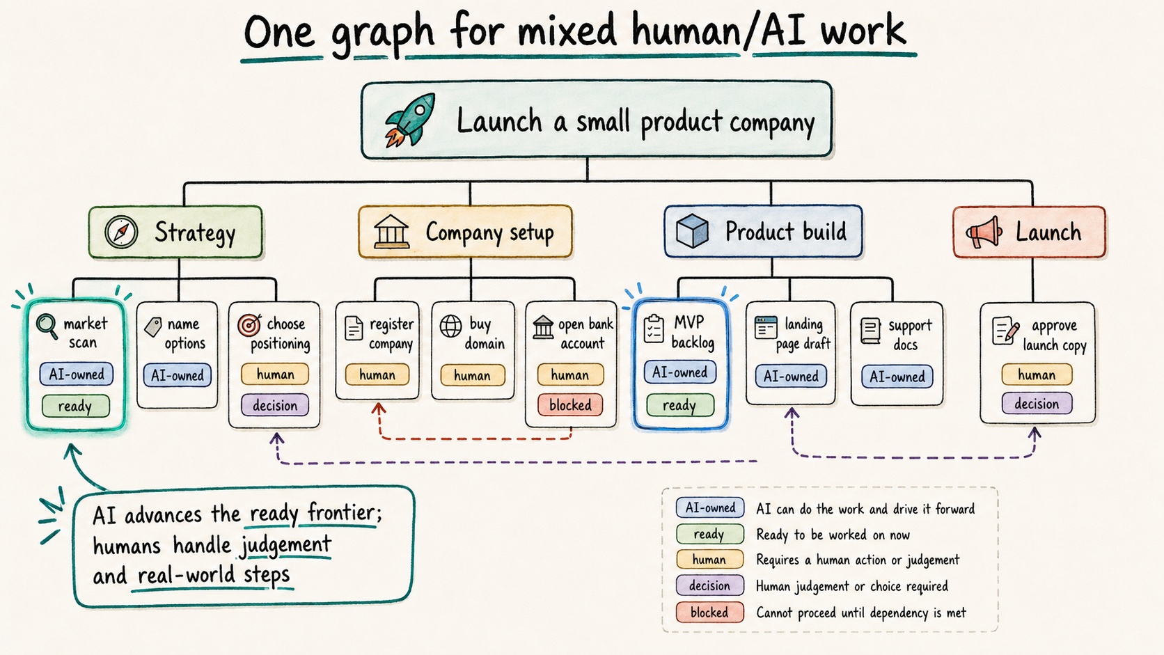 Graph of a mixed human and AI project for launching a small product company, with AI-owned ready work and human-owned decisions, approvals, and real-world setup tasks.