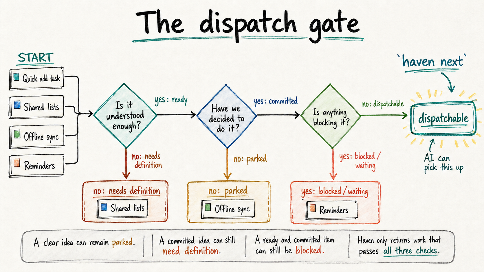 Flowchart showing Haven's dispatch gate: work must be understood, committed, and unblocked before haven next returns it as dispatchable.