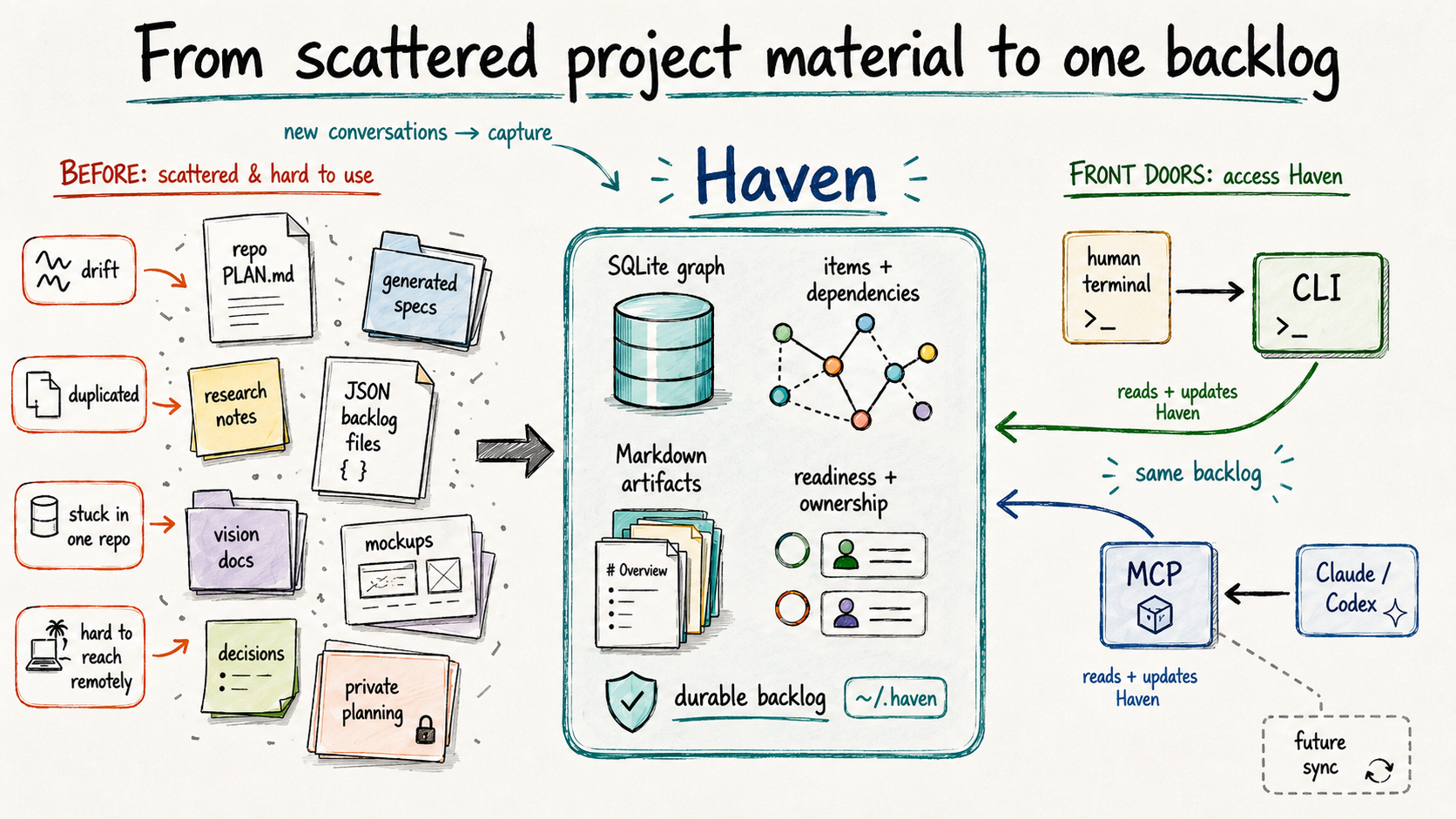 Diagram showing scattered project material such as repo notes, generated specs, JSON backlog files, research, vision docs, mockups, decisions, and private planning flowing into Haven as a SQLite graph and Markdown artifacts under ~/.haven, with CLI and MCP front doors for humans and AI agents.
